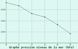 Courbe de la pression atmosphérique pour Clabecq-Tubize (Be)