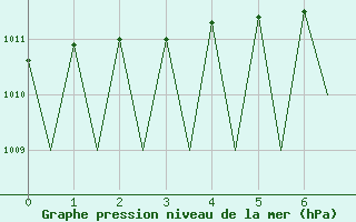 Courbe de la pression atmosphrique pour Sveg A