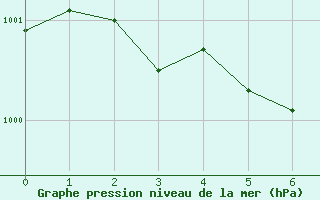 Courbe de la pression atmosphrique pour Buchs / Aarau