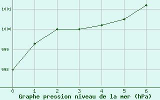 Courbe de la pression atmosphérique pour Aurillac (15)