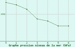 Courbe de la pression atmosphrique pour Chambry / Aix-Les-Bains (73)