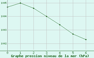 Courbe de la pression atmosphrique pour Guret Saint-Laurent (23)