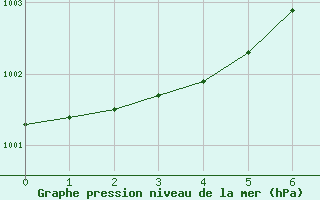 Courbe de la pression atmosphrique pour la bouée 62149