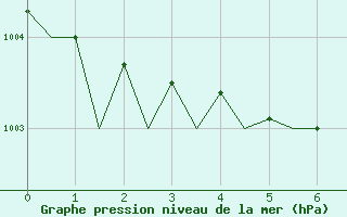 Courbe de la pression atmosphrique pour Northolt