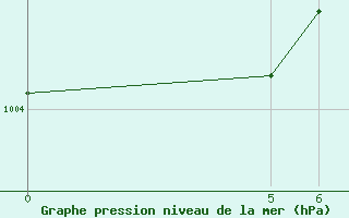 Courbe de la pression atmosphrique pour Dosso