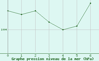 Courbe de la pression atmosphrique pour Trawscoed