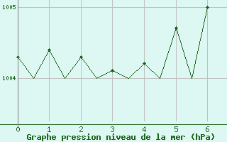 Courbe de la pression atmosphrique pour Marham