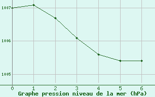 Courbe de la pression atmosphrique pour Ile Rousse (2B)