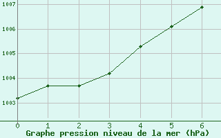 Courbe de la pression atmosphrique pour Priay (01)