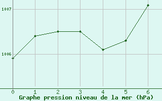 Courbe de la pression atmosphérique pour Puzeaux (80)