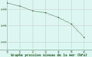 Courbe de la pression atmosphrique pour Fribourg (All)