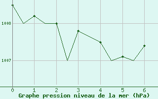 Courbe de la pression atmosphrique pour Shannon Airport