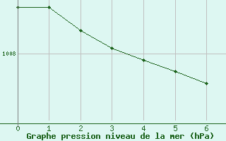 Courbe de la pression atmosphrique pour Montpellier (34)