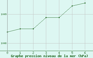 Courbe de la pression atmosphrique pour Warburg