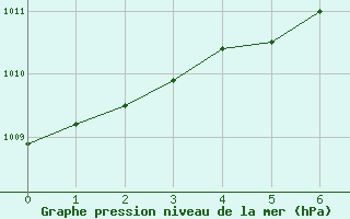 Courbe de la pression atmosphérique pour Mirebeau (86)