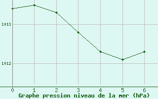 Courbe de la pression atmosphérique pour Castres-Nord (81)