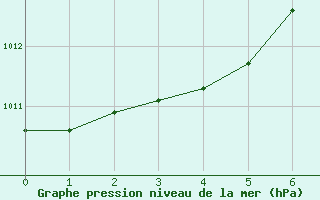 Courbe de la pression atmosphrique pour Tortosa