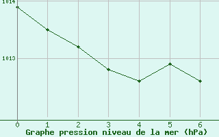 Courbe de la pression atmosphérique pour Puy-Saint-Pierre (05)
