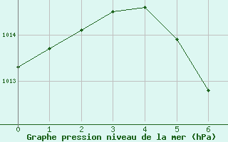 Courbe de la pression atmosphrique pour Skabu-Storslaen