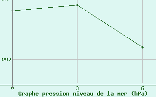 Courbe de la pression atmosphrique pour Konitsa