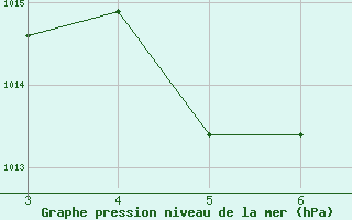 Courbe de la pression atmosphrique pour Itirucu