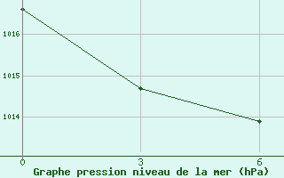 Courbe de la pression atmosphrique pour Ust