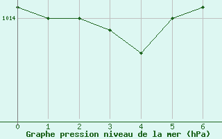 Courbe de la pression atmosphérique pour Martigues (13)
