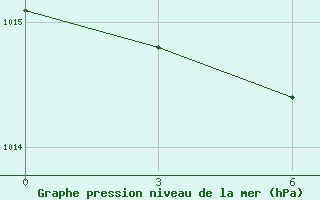 Courbe de la pression atmosphrique pour Tobruk