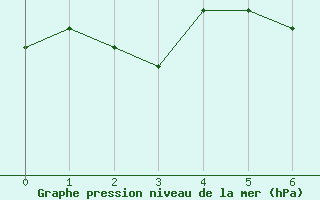 Courbe de la pression atmosphérique pour Brigueuil (16)