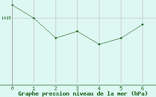 Courbe de la pression atmosphérique pour Nice (06)