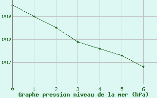 Courbe de la pression atmosphrique pour Villacoublay (78)