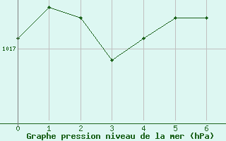Courbe de la pression atmosphérique pour Pau (64)