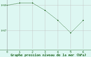 Courbe de la pression atmosphérique pour Castres-Nord (81)