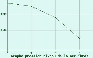 Courbe de la pression atmosphrique pour Tramandai