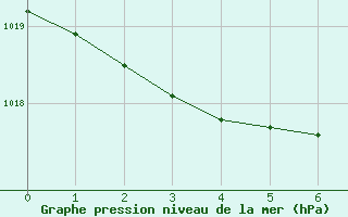 Courbe de la pression atmosphérique pour Cap Pertusato (2A)