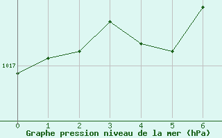 Courbe de la pression atmosphérique pour Angers-Marcé (49)