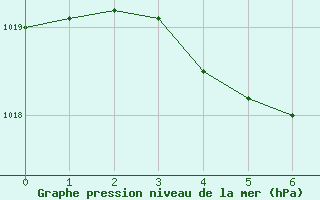 Courbe de la pression atmosphérique pour Saint-Cyprien (66)