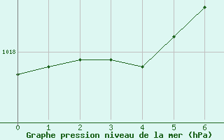Courbe de la pression atmosphérique pour Châlons-en-Champagne (51)