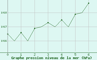 Courbe de la pression atmosphrique pour Rotterdam Airport Zestienhoven
