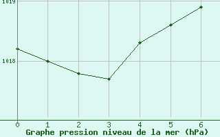 Courbe de la pression atmosphérique pour Aix-la-Chapelle (All)
