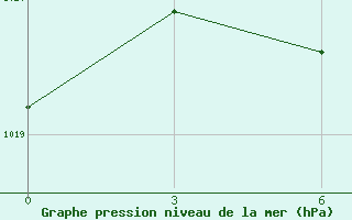 Courbe de la pression atmosphrique pour Wutai Shan