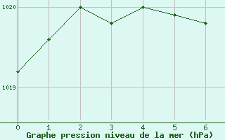 Courbe de la pression atmosphérique pour Saint-Nazaire (44)