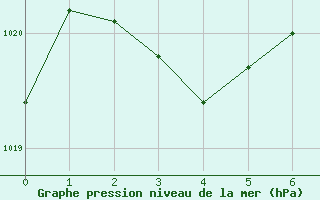 Courbe de la pression atmosphérique pour Saint-Palais-sur-Mer (17)