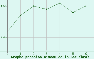Courbe de la pression atmosphérique pour Aurillac (15)