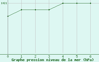 Courbe de la pression atmosphérique pour Spa - La Sauvenière (Be)