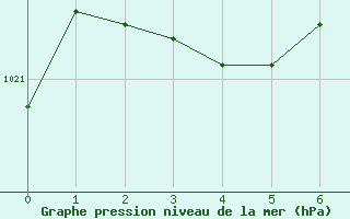 Courbe de la pression atmosphérique pour Beauvais (60)