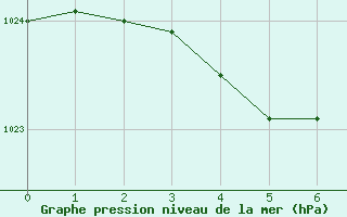 Courbe de la pression atmosphérique pour Muret (31)
