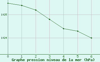 Courbe de la pression atmosphérique pour Le Havre - Octeville (76)