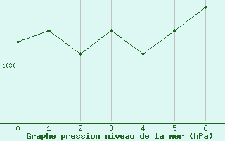 Courbe de la pression atmosphérique pour Les Pennes-Mirabeau (13)