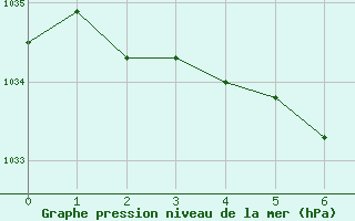 Courbe de la pression atmosphérique pour Dounoux (88)